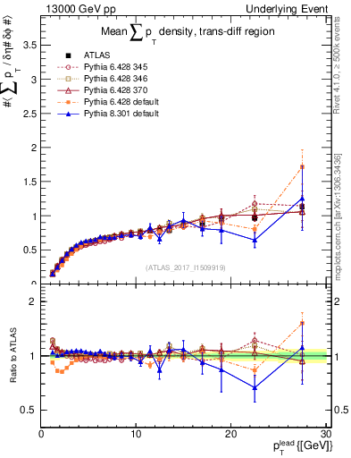Plot of sumpt-vs-pt-trnsDiff in 13000 GeV pp collisions