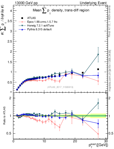 Plot of sumpt-vs-pt-trnsDiff in 13000 GeV pp collisions