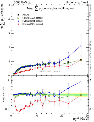 Plot of sumpt-vs-pt-trnsDiff in 13000 GeV pp collisions