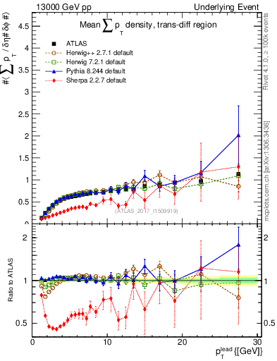 Plot of sumpt-vs-pt-trnsDiff in 13000 GeV pp collisions