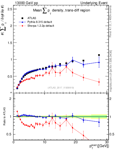 Plot of sumpt-vs-pt-trnsDiff in 13000 GeV pp collisions