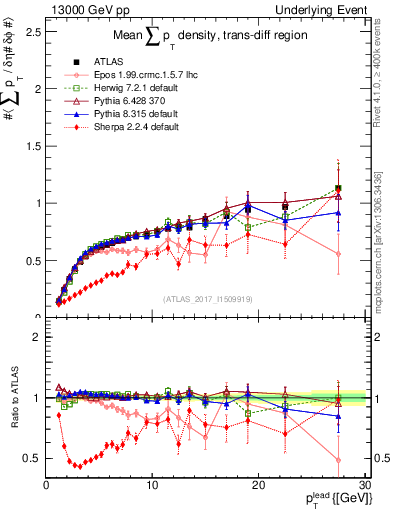 Plot of sumpt-vs-pt-trnsDiff in 13000 GeV pp collisions