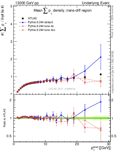 Plot of sumpt-vs-pt-trnsDiff in 13000 GeV pp collisions