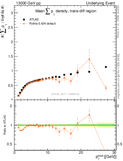 Plot of sumpt-vs-pt-trnsDiff in 13000 GeV pp collisions