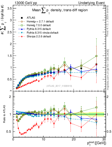 Plot of sumpt-vs-pt-trnsDiff in 13000 GeV pp collisions