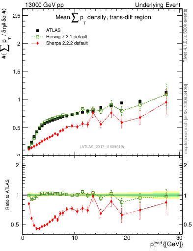 Plot of sumpt-vs-pt-trnsDiff in 13000 GeV pp collisions