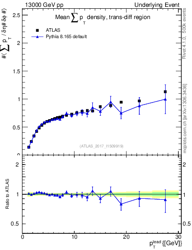 Plot of sumpt-vs-pt-trnsDiff in 13000 GeV pp collisions