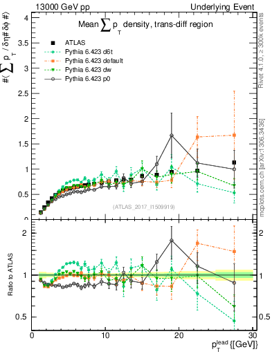 Plot of sumpt-vs-pt-trnsDiff in 13000 GeV pp collisions