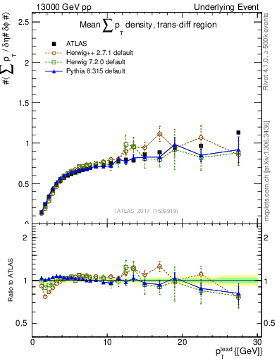 Plot of sumpt-vs-pt-trnsDiff in 13000 GeV pp collisions