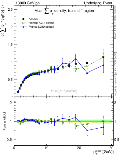 Plot of sumpt-vs-pt-trnsDiff in 13000 GeV pp collisions
