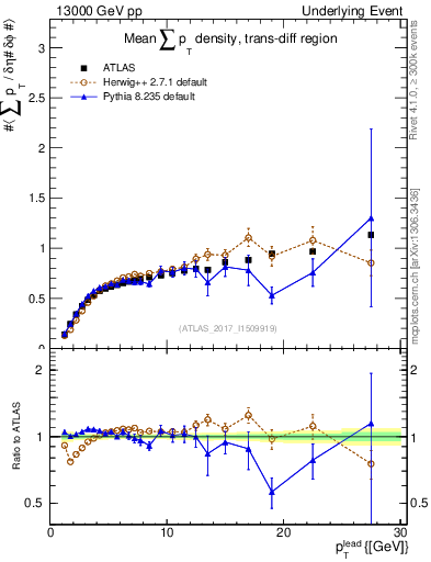 Plot of sumpt-vs-pt-trnsDiff in 13000 GeV pp collisions