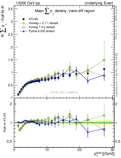 Plot of sumpt-vs-pt-trnsDiff in 13000 GeV pp collisions