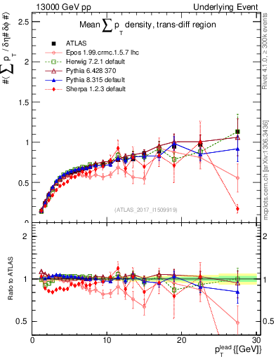 Plot of sumpt-vs-pt-trnsDiff in 13000 GeV pp collisions