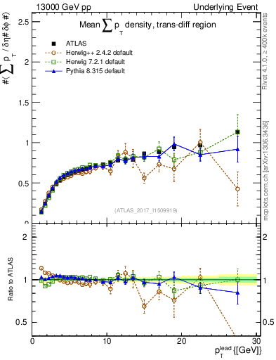 Plot of sumpt-vs-pt-trnsDiff in 13000 GeV pp collisions