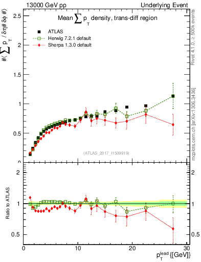 Plot of sumpt-vs-pt-trnsDiff in 13000 GeV pp collisions