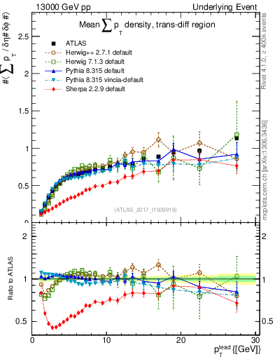 Plot of sumpt-vs-pt-trnsDiff in 13000 GeV pp collisions