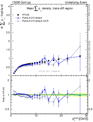 Plot of sumpt-vs-pt-trnsDiff in 13000 GeV pp collisions