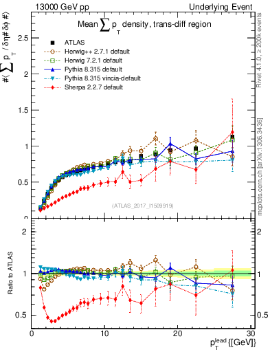 Plot of sumpt-vs-pt-trnsDiff in 13000 GeV pp collisions