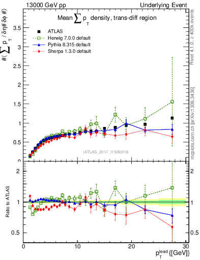 Plot of sumpt-vs-pt-trnsDiff in 13000 GeV pp collisions