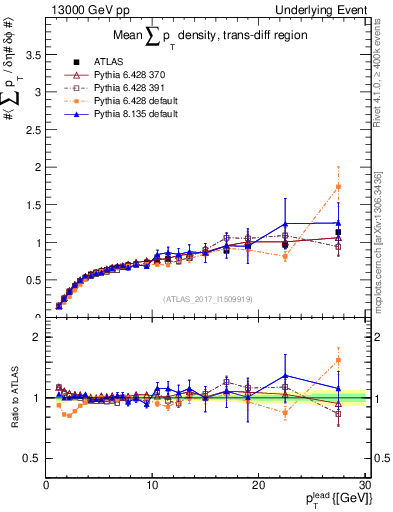 Plot of sumpt-vs-pt-trnsDiff in 13000 GeV pp collisions
