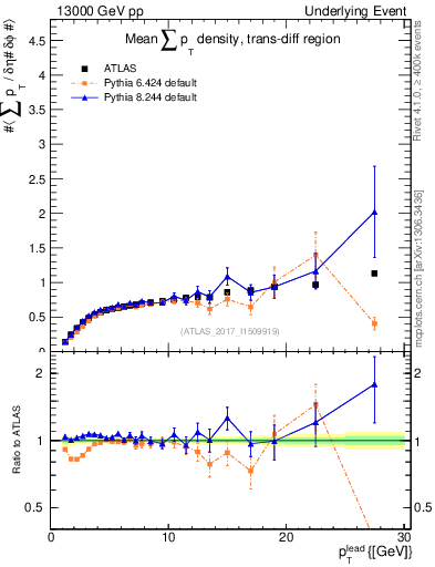 Plot of sumpt-vs-pt-trnsDiff in 13000 GeV pp collisions