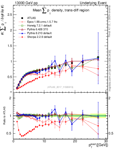 Plot of sumpt-vs-pt-trnsDiff in 13000 GeV pp collisions