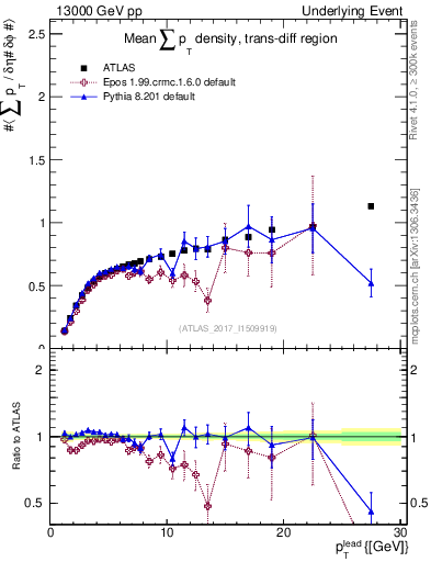 Plot of sumpt-vs-pt-trnsDiff in 13000 GeV pp collisions