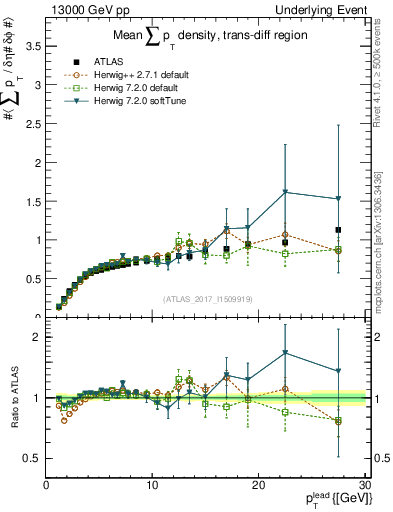 Plot of sumpt-vs-pt-trnsDiff in 13000 GeV pp collisions
