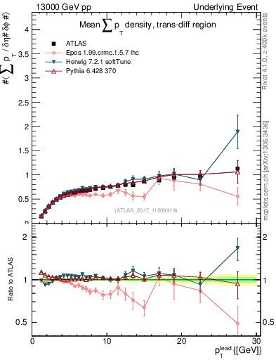 Plot of sumpt-vs-pt-trnsDiff in 13000 GeV pp collisions