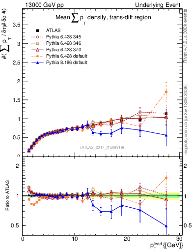 Plot of sumpt-vs-pt-trnsDiff in 13000 GeV pp collisions