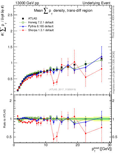 Plot of sumpt-vs-pt-trnsDiff in 13000 GeV pp collisions