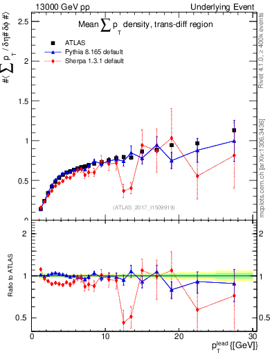 Plot of sumpt-vs-pt-trnsDiff in 13000 GeV pp collisions