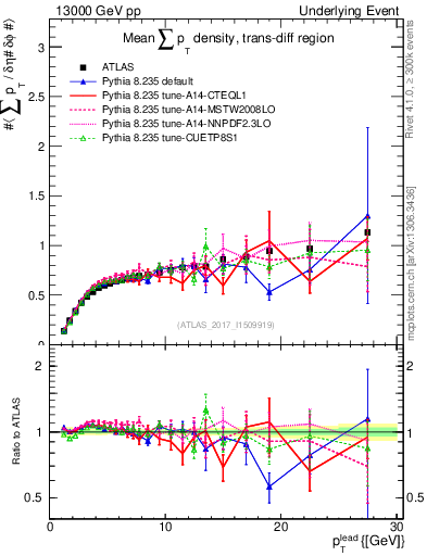 Plot of sumpt-vs-pt-trnsDiff in 13000 GeV pp collisions