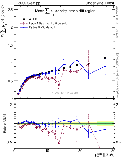 Plot of sumpt-vs-pt-trnsDiff in 13000 GeV pp collisions