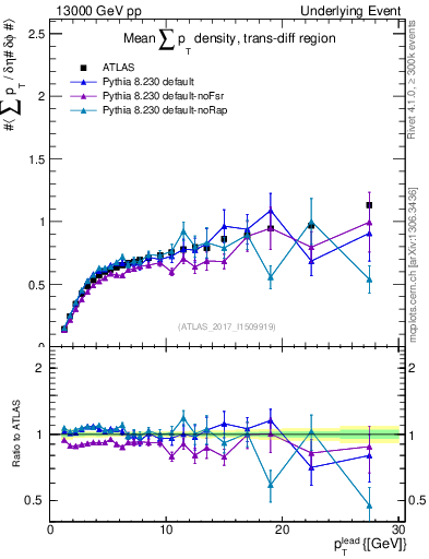 Plot of sumpt-vs-pt-trnsDiff in 13000 GeV pp collisions