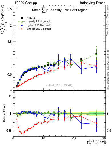 Plot of sumpt-vs-pt-trnsDiff in 13000 GeV pp collisions