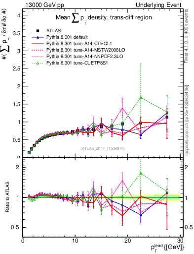 Plot of sumpt-vs-pt-trnsDiff in 13000 GeV pp collisions