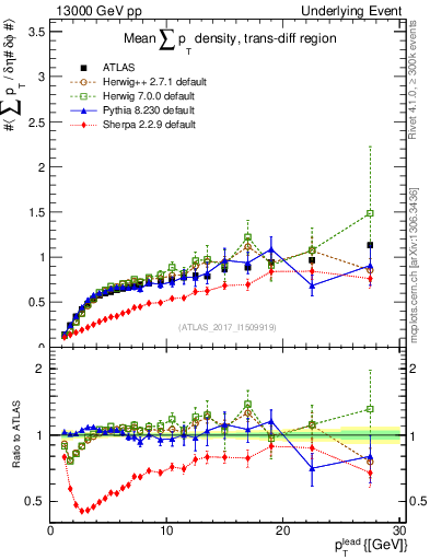 Plot of sumpt-vs-pt-trnsDiff in 13000 GeV pp collisions