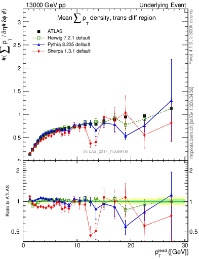 Plot of sumpt-vs-pt-trnsDiff in 13000 GeV pp collisions