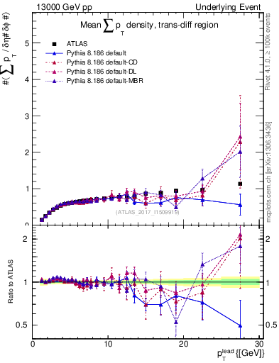 Plot of sumpt-vs-pt-trnsDiff in 13000 GeV pp collisions