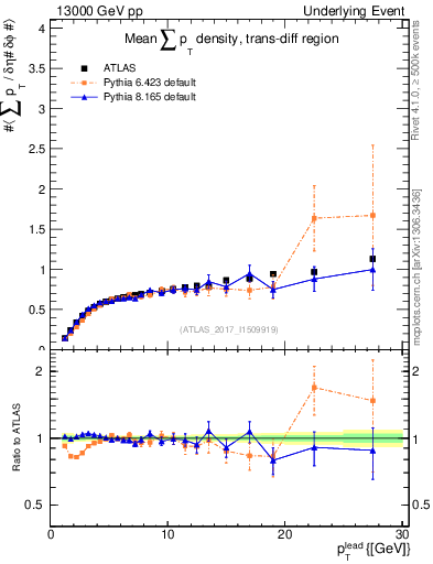 Plot of sumpt-vs-pt-trnsDiff in 13000 GeV pp collisions