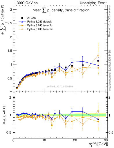 Plot of sumpt-vs-pt-trnsDiff in 13000 GeV pp collisions