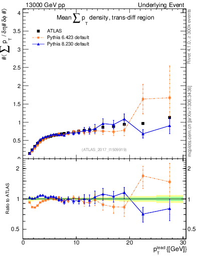 Plot of sumpt-vs-pt-trnsDiff in 13000 GeV pp collisions