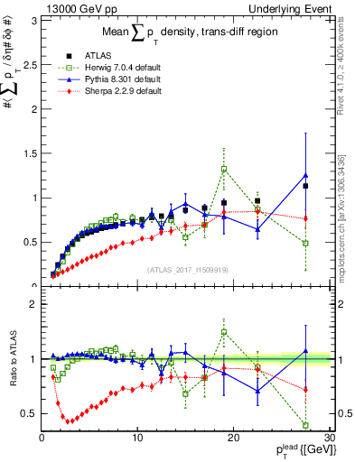 Plot of sumpt-vs-pt-trnsDiff in 13000 GeV pp collisions