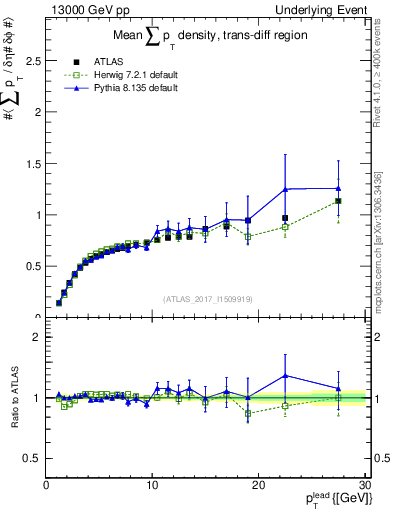Plot of sumpt-vs-pt-trnsDiff in 13000 GeV pp collisions