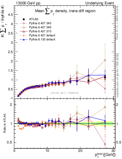 Plot of sumpt-vs-pt-trnsDiff in 13000 GeV pp collisions