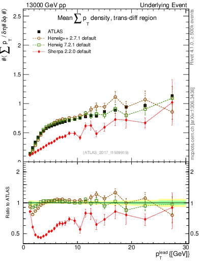 Plot of sumpt-vs-pt-trnsDiff in 13000 GeV pp collisions