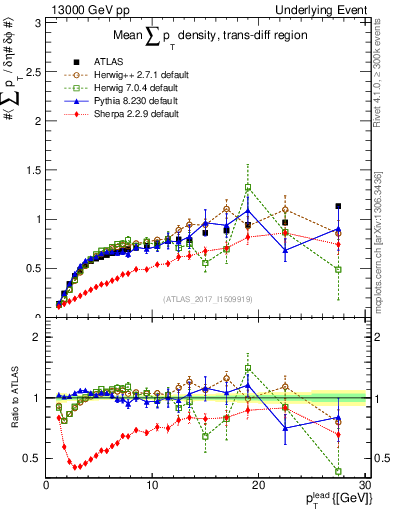 Plot of sumpt-vs-pt-trnsDiff in 13000 GeV pp collisions