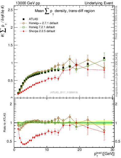 Plot of sumpt-vs-pt-trnsDiff in 13000 GeV pp collisions