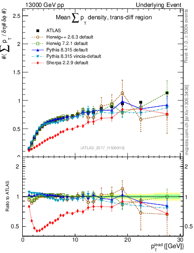 Plot of sumpt-vs-pt-trnsDiff in 13000 GeV pp collisions